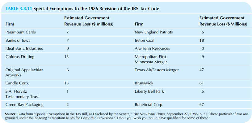 TABLE 3.8.11 Special Exemptions to the 1986 Revision of the IRS Tax Code Estimated Government Estimated Government Reven