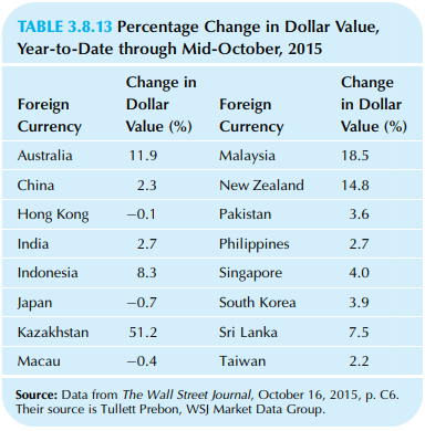 TABLE 3.8.13 Percentage Change in Dollar Value, Year-to-Date through Mid-October, 2015 Change in Change Dollar Foreign C