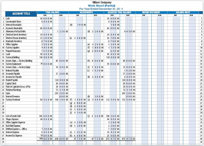 Milnor Company Work Sheet (Partial) For Year Ended December 31, 20 -1 ADJUSTED TRIAL BALANCE ADJUSTMENTS BALANCE SHEET T