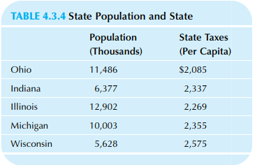 TABLE 4.3.4 State Population and State Population (Thousands) State Taxes (Per Capita) Ohio 11,486 $2,085 Indiana 6,377 
