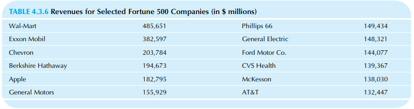 TABLE 4.3.6 Revenues for Selected Fortune 500 Companies (in $ millions) Phillips 66 General Electric Ford Motor Co. CVS 