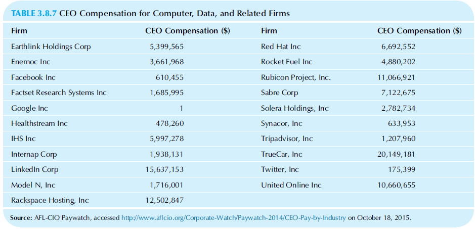 TABLE 3.8.7 CEO Compensation for Computer, Data, and Related Firms Firm CEO Compensation ($) CEO Compensation ($) Firm E