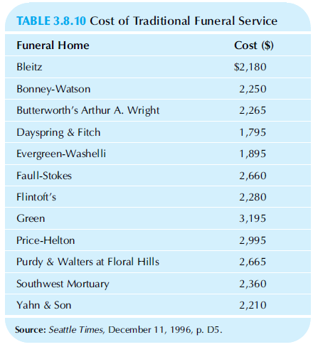 TABLE 3.8.10 Cost of Traditional Funeral Service Funeral Home Cost ($) Bleitz $2,180 Bonney-Watson 2,250 Butterworth's A