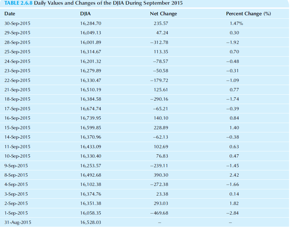 TABLE 2.6.8 Daily Values and Changes of the DJIA During September 2015 Net Change Percent Change (%) Date DJIA 30-Sep-20