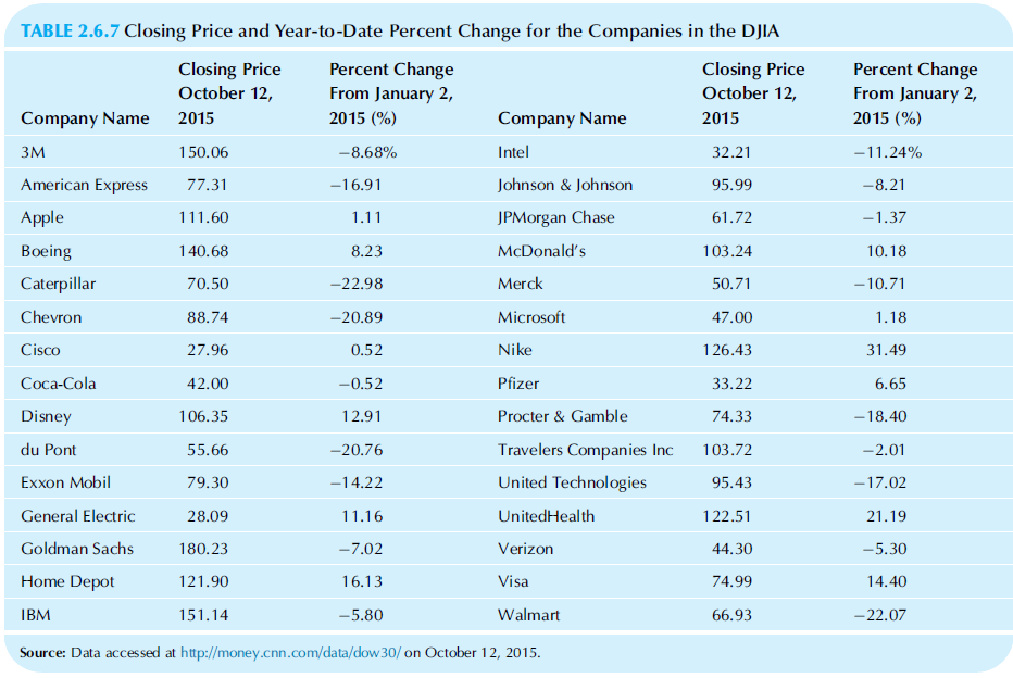 TABLE 2.6.7 Closing Price and Year-to-Date Percent Change for the Companies in the DJIA Percent Change From January 2, C