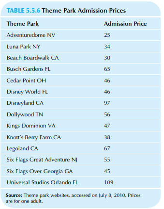 TABLE 5.5.6 Theme Park Admission Prices Theme Park Admission Price Adventuredome NV 25 Luna Park NY 34 Beach Boardwalk C