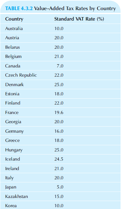 TABLE 4.3.2 Value-Added Tax Rates by Country Standard VAT Rate (%) Country Australia 10.0 Austria 20.0 Belarus 20.0 Belg