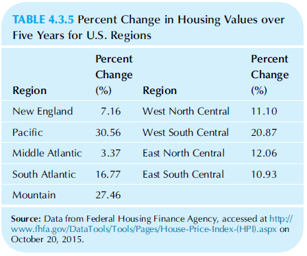 TABLE 4.3.5 Percent Change in Housing Values over Five Years for U.S. Regions Percent Percent Change Change Region (%) R