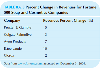 TABLE 8.6.3 Percent Change in Revenues for Fortune 500 Soap and Cosmetics Companies Revenues Percent Change (%) Company 