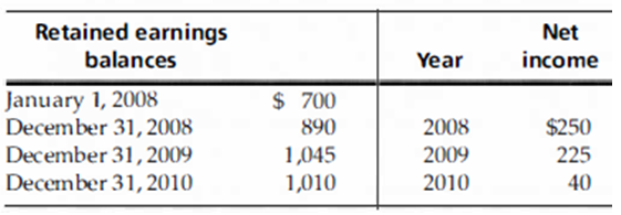 Retained earnings Net Year balances income January 1, 2008 December 31,2008 December 31,2009 December 31,2010 $ 700 $250