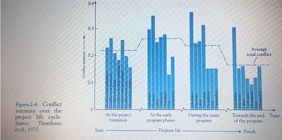 04 0.3 Average total conflict 0.2 0.1 Figure 2-6 Conflict intensity over the project life cycle. At the project formatio