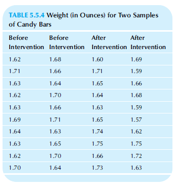 TABLE 5.5.4 Weight (in Ounces) for Two Samples of Candy Bars Before Before After After Intervention Intervention Interve