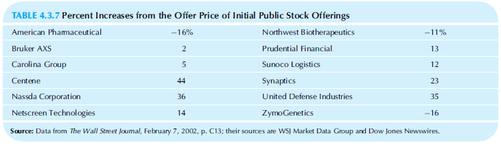 TABLE 4.3.7 Percent Increases from the Offer Price of Initial Public Stock American Phamaceutical Bruker AXS Carolina Gr