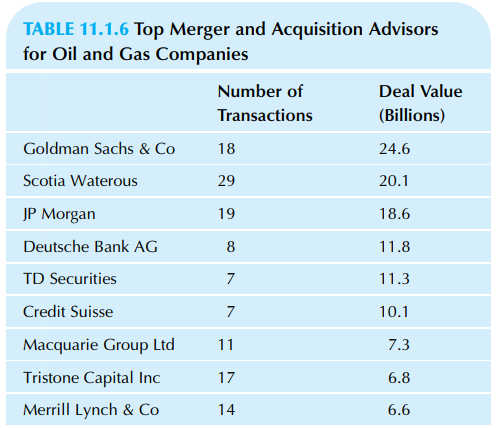 TABLE 11.1.6 Top Merger and Acquisition Advisors for Oil and Gas Companies Deal Value Number of Transactions (Billions) 
