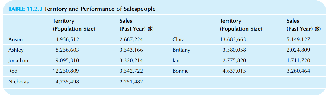 TABLE 11.2.3 Territory and Performance of Salespeople Sales Territory (Population Size) Territory Sales (Past Year) ($) 