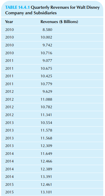 TABLE 14.4.1 Quarterly Revenues for Walt Disney Company and Subsidiaries Revenues ($ Billions) Year 8.580 2010 2010 10.0