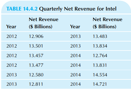 TABLE 14.4.2 Quarterly Net Revenue for Intel Net Revenue Net Revenue ($ Billions) ($ Billions) Year Year 2012 12.906 201