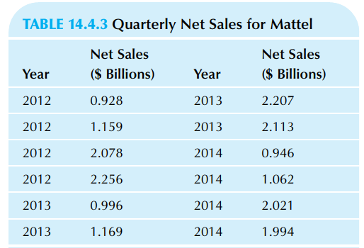 TABLE 14.4.3 Quarterly Net Sales for Mattel Net Sales Net Sales ($ Billions) ($ Billions) Year Year 2012 0.928 2013 2.20