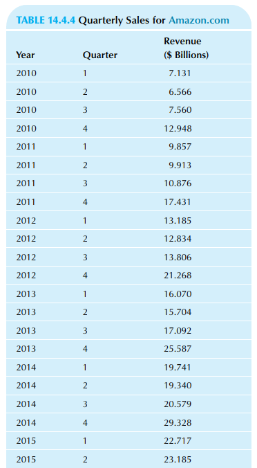 TABLE 14.4.4 Quarterly Sales for Amazon.com Revenue ($ Billions) Year Quarter 2010 1 7.131 2010 2 6.566 2010 7.560 2010 