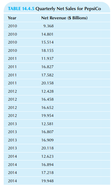 TABLE 14.4.5 Quarterly Net Sales for PepsiCo Year Net Revenue ($ Billions) 2010 9.368 2010 14.801 15.514 2010 2010 18.15