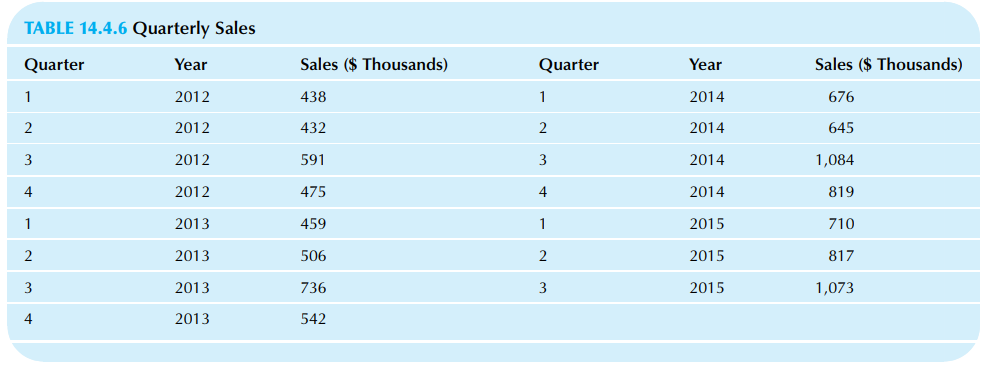 TABLE 14.4.6 Quarterly Sales Sales ($ Thousands) Quarter Sales ($ Thousands) Year Quarter Year 438 676 2012 2014 432 645