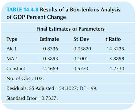 TABLE 14.4.8 Results of a Box-Jenkins Analysis of GDP Percent Change Final Estimates of Parameters St Dev Type Estimate 