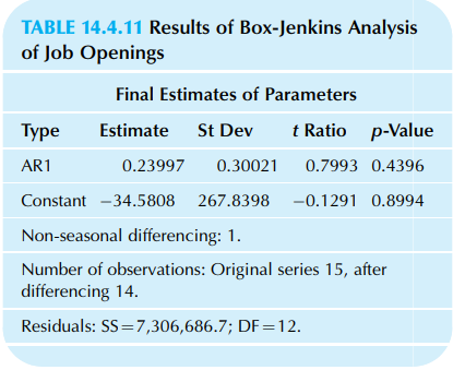 TABLE 14.4.11 Results of Box-Jenkins Analysis of Job Openings Final Estimates of Parameters t Ratio p-Value St Dev Type 