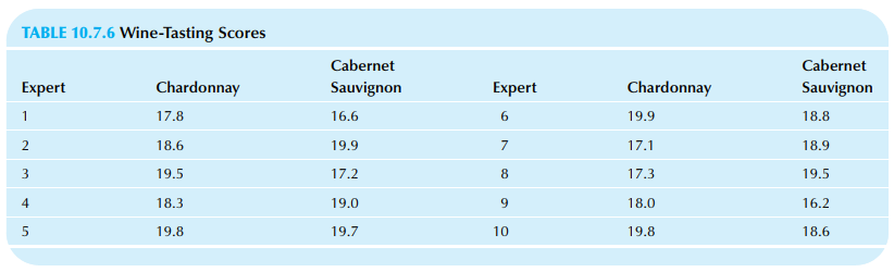 TABLE 10.7.6 Wine-Tasting Scores Cabernet Sauvignon Cabernet Chardonnay Expert Expert 1 Chardonnay Sauvignon 17.8 16.6 1