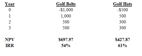 Golf Belts -$1,000 Golf Hats Year -$500 1,000 500 2 500 300 500 300 NPV $697.97 $427.87 IRR 54% 61% 