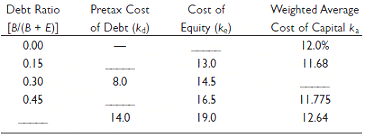 Weighted Average Cost of Capital ka 12.0% Debt Ratio Cost of Equity (k.) Pretax Cost [B/(B + E)) of Debt (ka) 0.00 13.0 