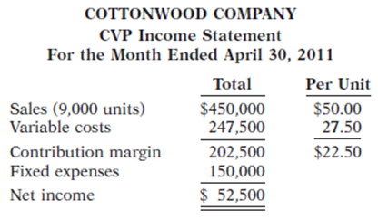 COTTONWOOD COMPANY CVP Income Statement For the Month Ended April 30, 2011 Total Per Unit $50.00 Sales (9,000 units) Var