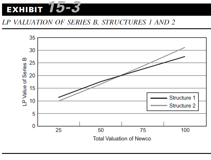 EXHIBIT 15-3 LP VALUATION OF SERIES B, STRUCTURES 1 AND 2 35 30 25 20 Structure 1 10 Structure 2 50 100 75 Total Valuati