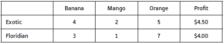 Banana Mango Orange Profit Exotic 4 2 5 $4.50 Floridian 3 $4.00 3. 