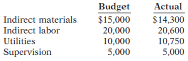 Budget $15,000 20,000 10,000 5,000 Actual Indirect materials Indirect labor $14,300 20,600 10,750 5,000 Utilities Superv