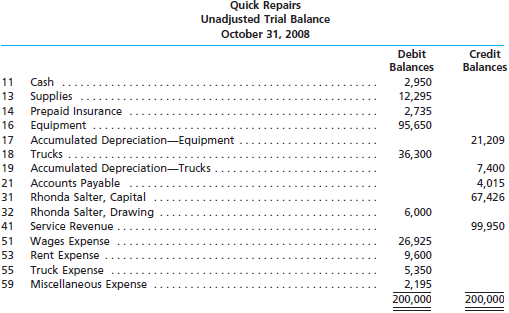 Quick Repairs Unadjusted Trial Balance October 31, 2008 Debit Balances Credit Balances Cash 11 2,950 12,295 13 Supplies 