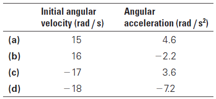 Initial angular Angular acceleration (rad / s?) velocity (rad / s) (a) 15 4.6 -2.2 (b) 16 - 17 (c) 3.6 (d) - 18 -7.2 