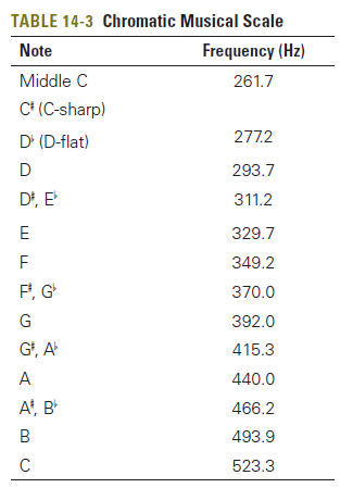 TABLE 14-3 Chromatic Musical Scale Note Frequency (Hz) Middle C 261.7 C* (C-sharp) 277.2 D' (D-flat) D 293.7 D', E 311.2