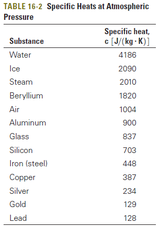 TABLE 16-2 Specific Heats at Atmospheric Pressure Specific heat, c [J/(kg · K)] Substance Water 4186 Ice 2090 Steam 201