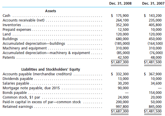 Dec. 31, 2007 Dec. 31, 2008 Assets $ 175,900 $ 143,200 235,000 405,800 10,000 120,000 450,000 (164,500) 310,000 (76,000)