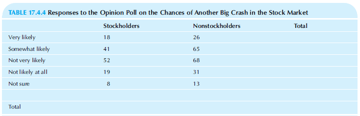 TABLE 17.4.4 Responses to the Opinion Poll on the Chances of Another Big Crash in the Stock Market Total Stockholders No