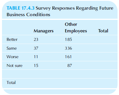 TABLE 17.4.3 Survey Responses Regarding Future Business Conditions Other Employees Total Managers Better 185 23 Same 336
