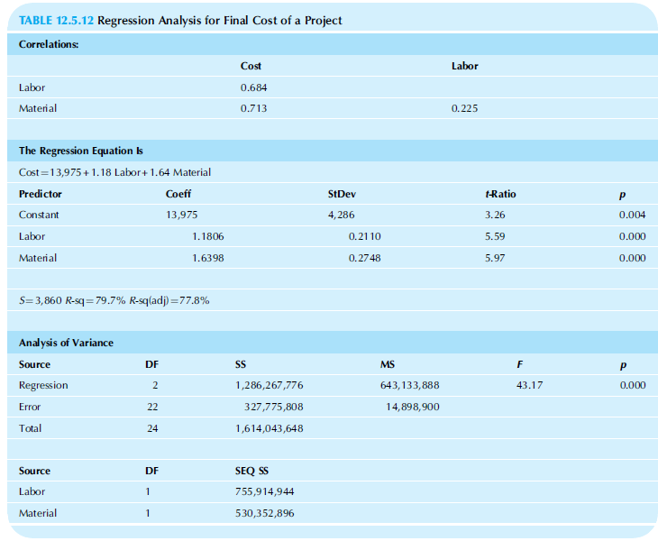 TABLE 12.5.12 Regression Analysis for Final Cost of a Project Correlations: Cost Labor Labor 0.684 Material 0.713 0.225 
