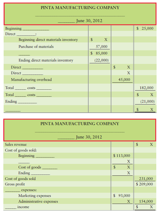 PINTA MANUFACTURING COMPANY June 30, 2012 $ 25,000 Beginning Dirct Beginning direct materials inventory х Purchase of m