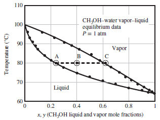 110 CH,OH-water vapor-liquid equilibrium data P = 1 atm 100 90 Vapor 80 70 Liquid 0.2 0.6 0.4 0.8 x, y (CH;OH liquid and
