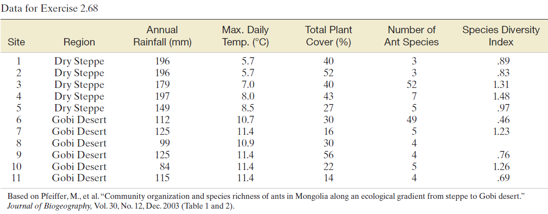Data for Exercise 2.68 Max. Daily Temp. (°C) Annual Rainfall (mm) Total Plant Cover (%) Number of Species Diversity Ant