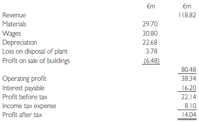 €m €m Revenue 118.82 Materials 29.70 Wages Depreciation Loss on disposal of plant Profit on sale of buildings 30.80 