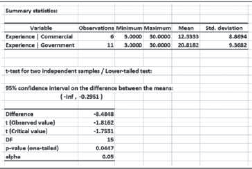 Summary statistics: Variable Experience | Commercial Experience Government Std. deviation Observationa Minimum Maximum M