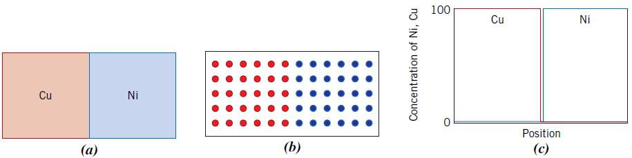 100 Cu Ni Cu Ni Position (b) (c) (a) Concentration of Ni, Cu 