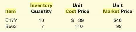 Inventory Unit Cost Price $ 39 Unit Quantity Market Price Item $40 C17Y B563 10 110 98 