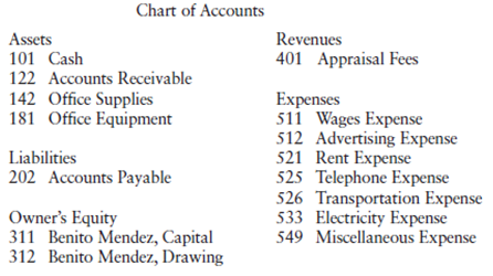 Chart of Accounts Revenues Assets 101 Cash 122 Accounts Receivable 401 Appraisal Fees 142 Office Supplies 181 Office Equ